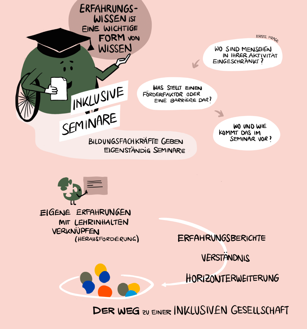 Inklusive Seminare Figur mit Doktorhut im Rollstuhl neben der Überschrift „Inklusive Seminare“ sowie mehreren Leitfragen und Pfeilen zwischen Begriffen.